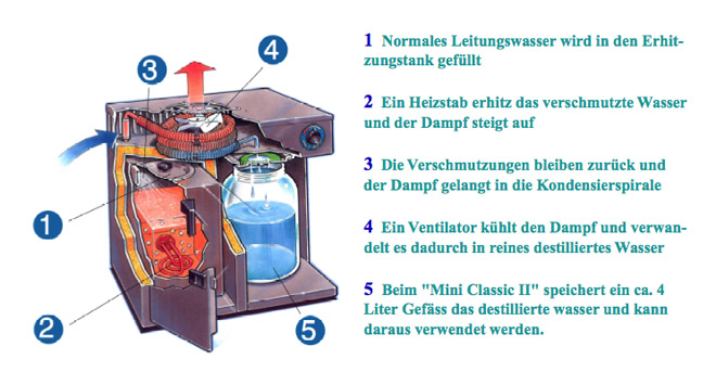 Bild Destillierer
